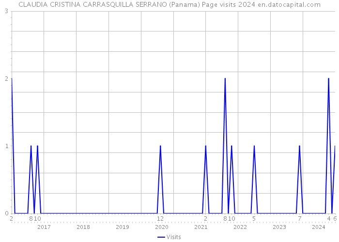 CLAUDIA CRISTINA CARRASQUILLA SERRANO (Panama) Page visits 2024 