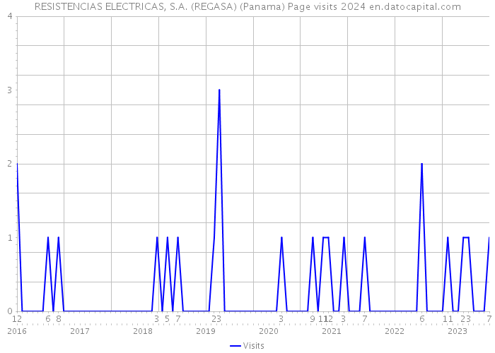 RESISTENCIAS ELECTRICAS, S.A. (REGASA) (Panama) Page visits 2024 