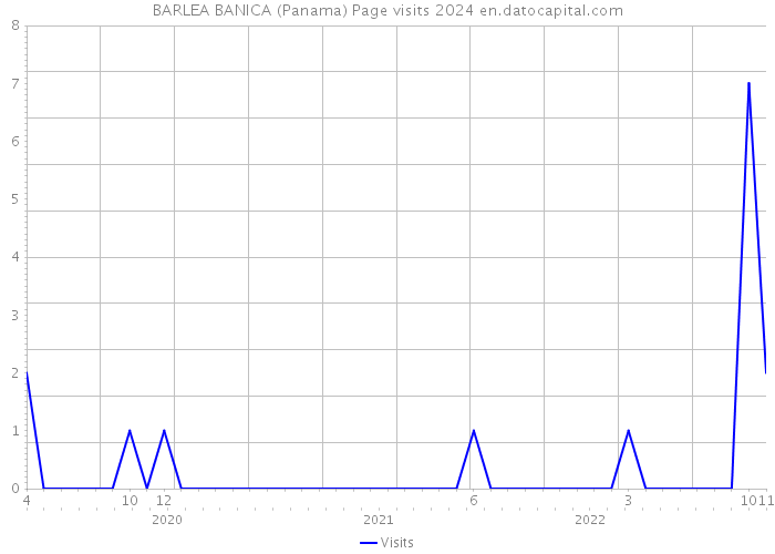 BARLEA BANICA (Panama) Page visits 2024 