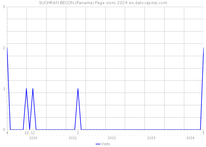 SUGHRAN BEGON (Panama) Page visits 2024 