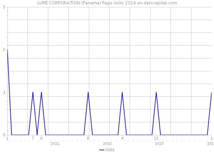 LURE CORPORATION (Panama) Page visits 2024 