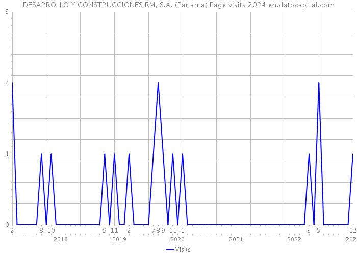 DESARROLLO Y CONSTRUCCIONES RM, S.A. (Panama) Page visits 2024 