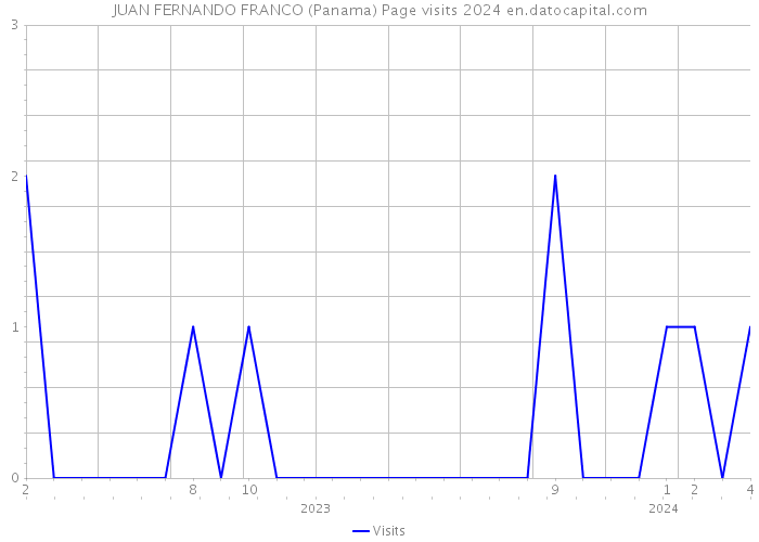 JUAN FERNANDO FRANCO (Panama) Page visits 2024 