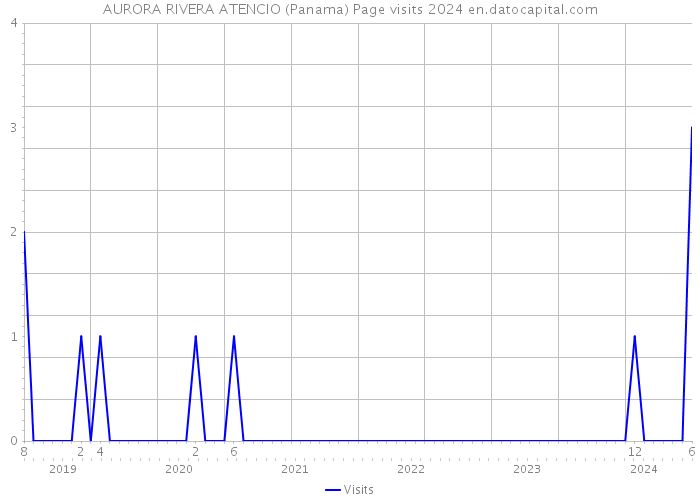 AURORA RIVERA ATENCIO (Panama) Page visits 2024 