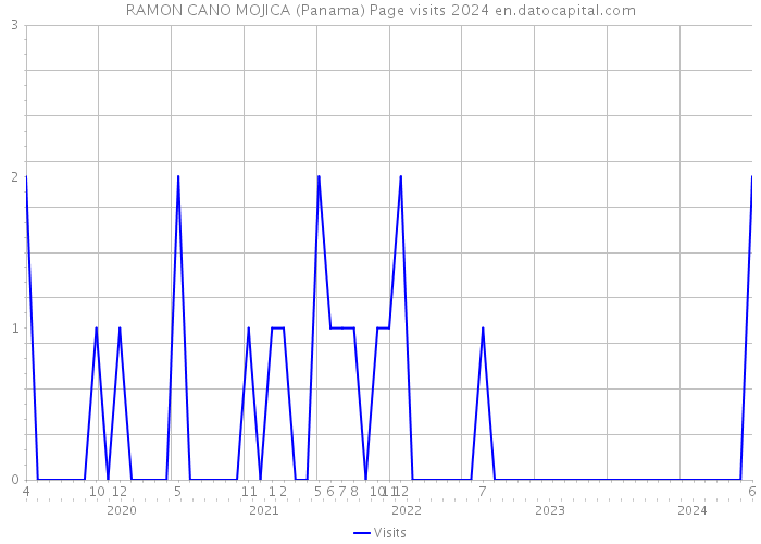 RAMON CANO MOJICA (Panama) Page visits 2024 
