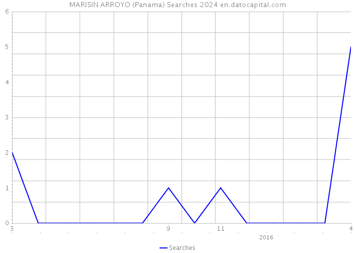 MARISIN ARROYO (Panama) Searches 2024 
