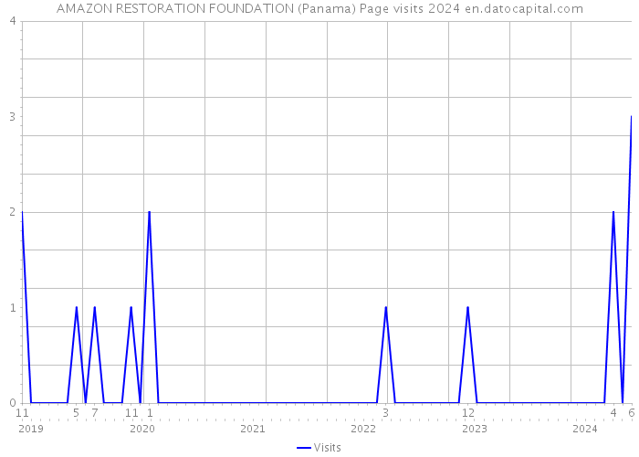 AMAZON RESTORATION FOUNDATION (Panama) Page visits 2024 