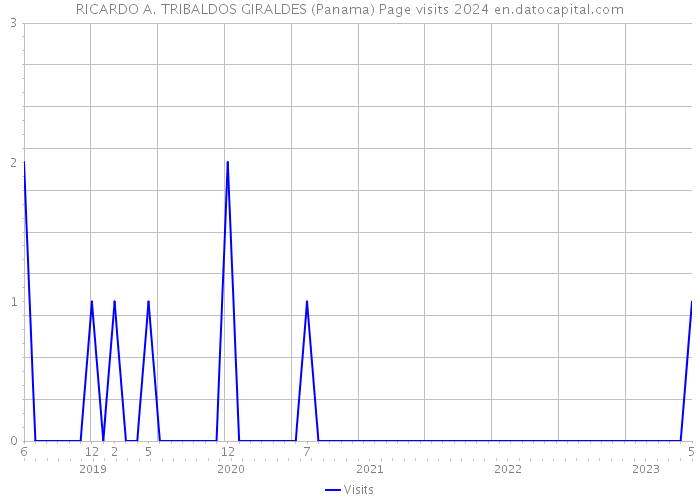 RICARDO A. TRIBALDOS GIRALDES (Panama) Page visits 2024 