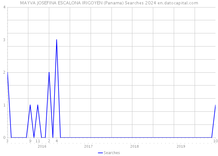 MAYVA JOSEFINA ESCALONA IRIGOYEN (Panama) Searches 2024 