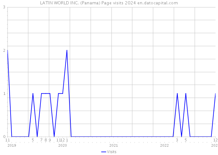 LATIN WORLD INC. (Panama) Page visits 2024 