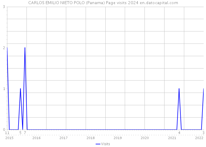 CARLOS EMILIO NIETO POLO (Panama) Page visits 2024 