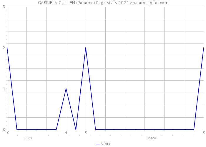 GABRIELA GUILLEN (Panama) Page visits 2024 