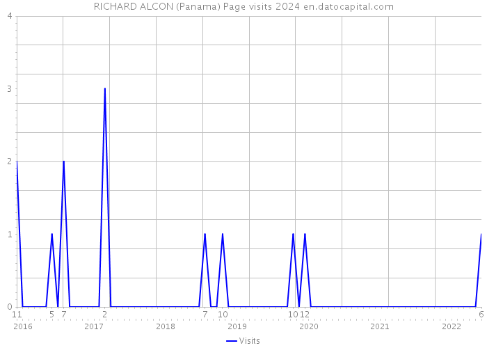 RICHARD ALCON (Panama) Page visits 2024 