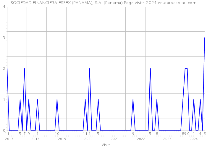 SOCIEDAD FINANCIERA ESSEX (PANAMA), S.A. (Panama) Page visits 2024 