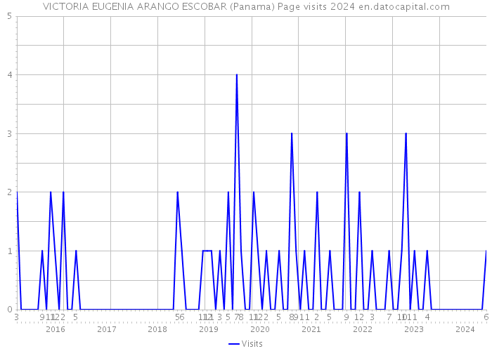 VICTORIA EUGENIA ARANGO ESCOBAR (Panama) Page visits 2024 