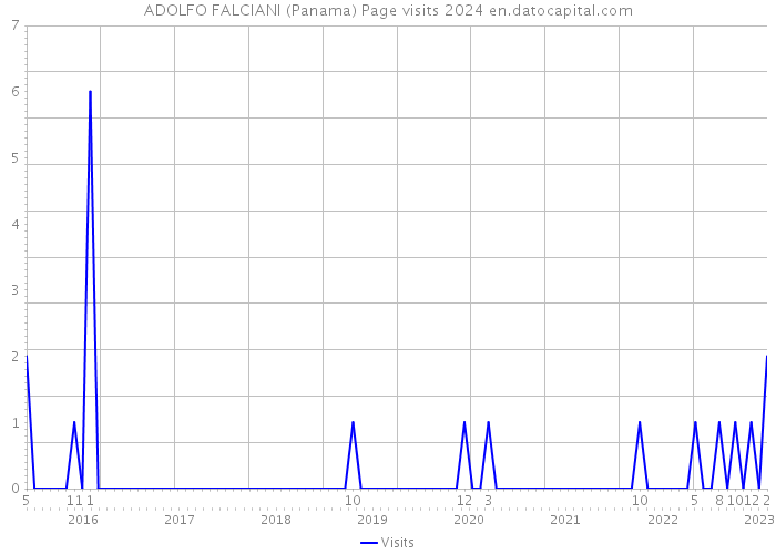 ADOLFO FALCIANI (Panama) Page visits 2024 