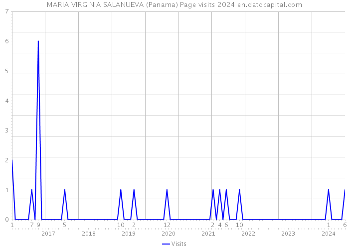 MARIA VIRGINIA SALANUEVA (Panama) Page visits 2024 