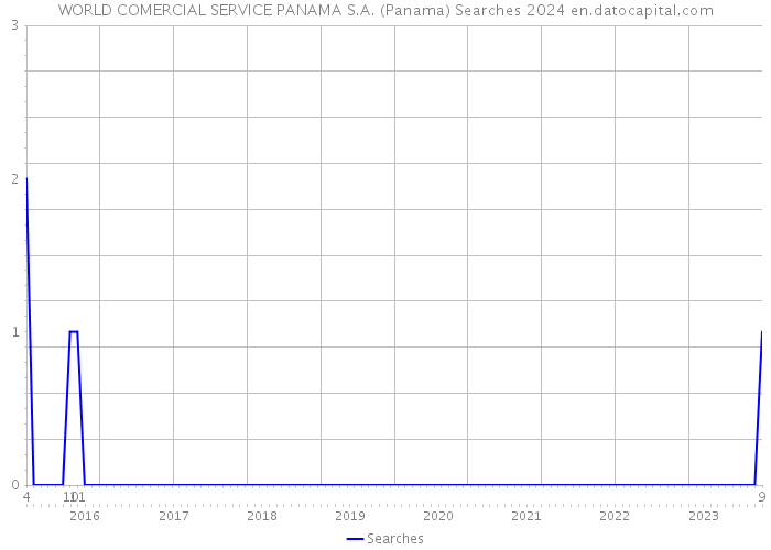 WORLD COMERCIAL SERVICE PANAMA S.A. (Panama) Searches 2024 