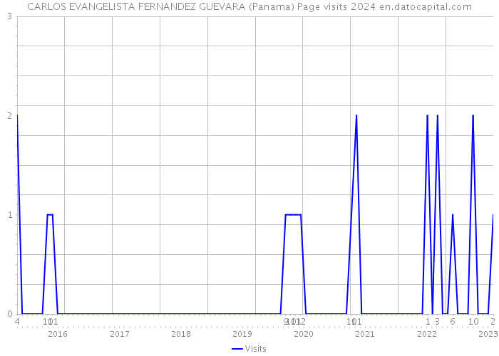 CARLOS EVANGELISTA FERNANDEZ GUEVARA (Panama) Page visits 2024 