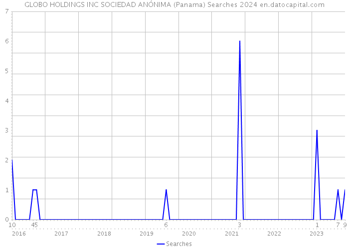 GLOBO HOLDINGS INC SOCIEDAD ANÓNIMA (Panama) Searches 2024 