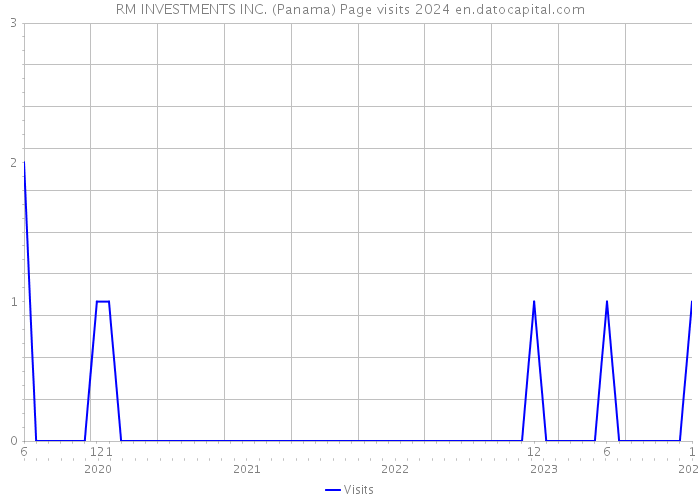 RM INVESTMENTS INC. (Panama) Page visits 2024 