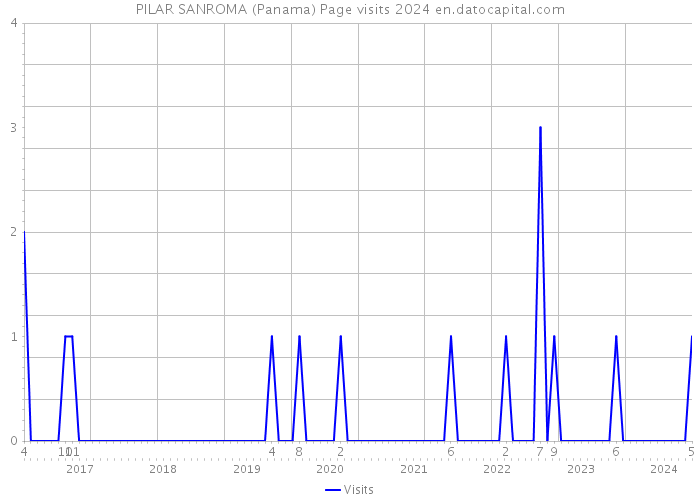 PILAR SANROMA (Panama) Page visits 2024 