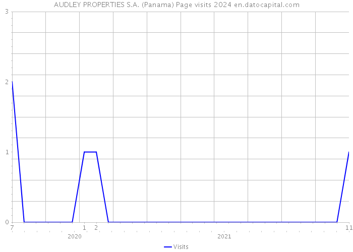 AUDLEY PROPERTIES S.A. (Panama) Page visits 2024 
