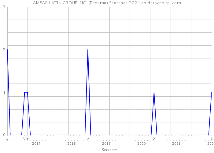 AMBAR LATIN GROUP INC. (Panama) Searches 2024 