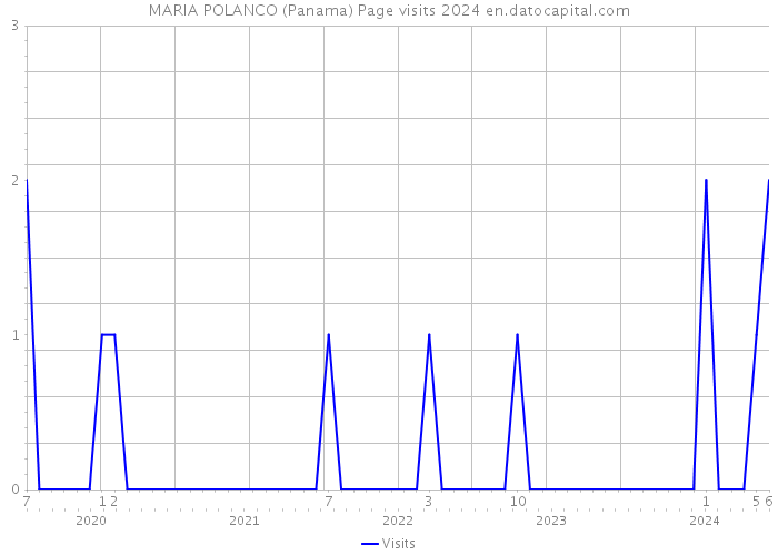 MARIA POLANCO (Panama) Page visits 2024 