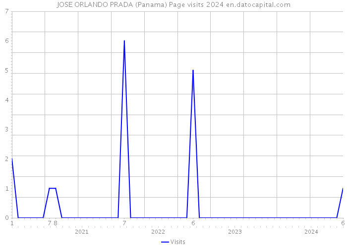 JOSE ORLANDO PRADA (Panama) Page visits 2024 