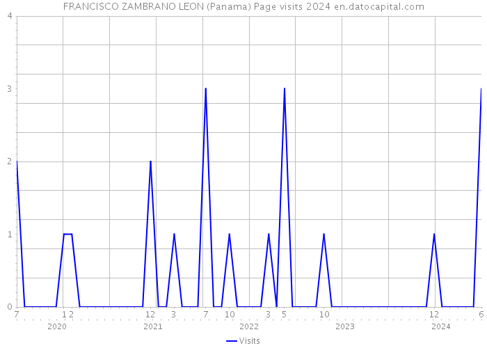 FRANCISCO ZAMBRANO LEON (Panama) Page visits 2024 