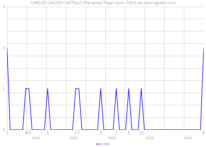CARLOS GALVIS CASTILLO (Panama) Page visits 2024 