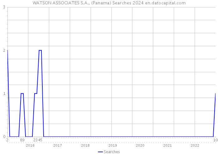 WATSON ASSOCIATES S.A., (Panama) Searches 2024 