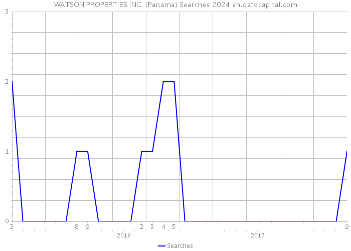 WATSON PROPERTIES INC. (Panama) Searches 2024 