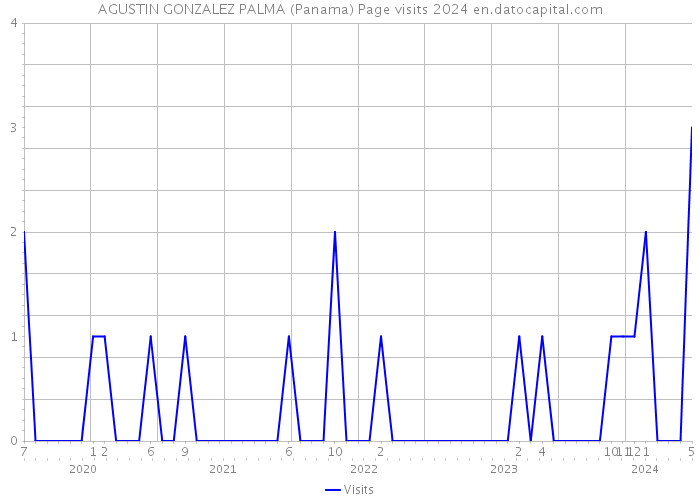 AGUSTIN GONZALEZ PALMA (Panama) Page visits 2024 