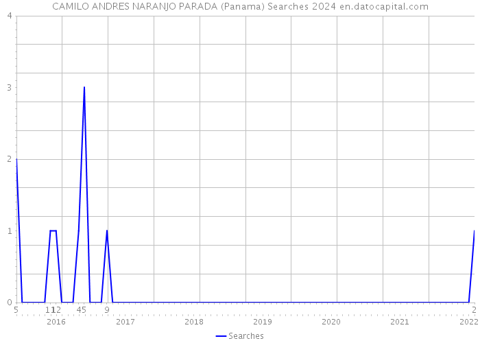 CAMILO ANDRES NARANJO PARADA (Panama) Searches 2024 