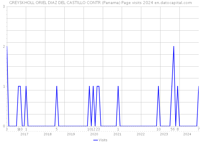 GREYSKHOLL ORIEL DIAZ DEL CASTILLO CONTR (Panama) Page visits 2024 
