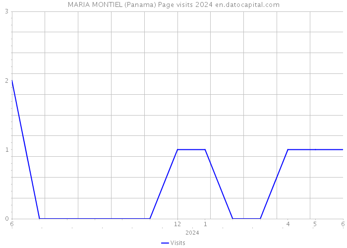 MARIA MONTIEL (Panama) Page visits 2024 