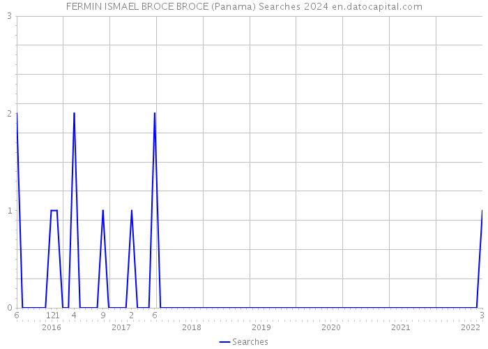 FERMIN ISMAEL BROCE BROCE (Panama) Searches 2024 