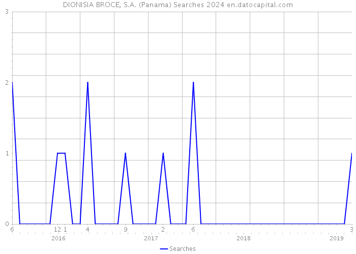 DIONISIA BROCE, S.A. (Panama) Searches 2024 