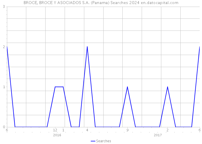BROCE, BROCE Y ASOCIADOS S.A. (Panama) Searches 2024 