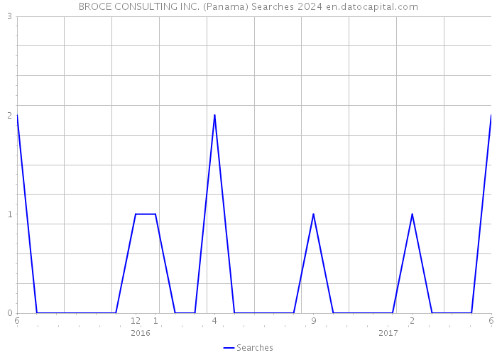 BROCE CONSULTING INC. (Panama) Searches 2024 