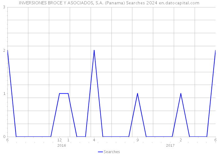 INVERSIONES BROCE Y ASOCIADOS, S.A. (Panama) Searches 2024 