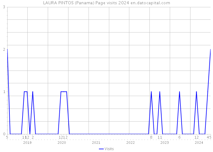 LAURA PINTOS (Panama) Page visits 2024 