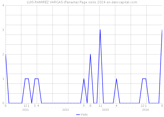 LUIS RAMIREZ VARGAS (Panama) Page visits 2024 