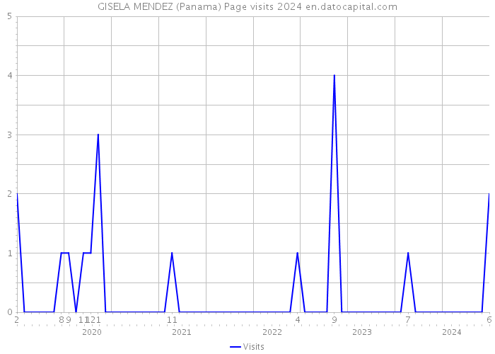 GISELA MENDEZ (Panama) Page visits 2024 