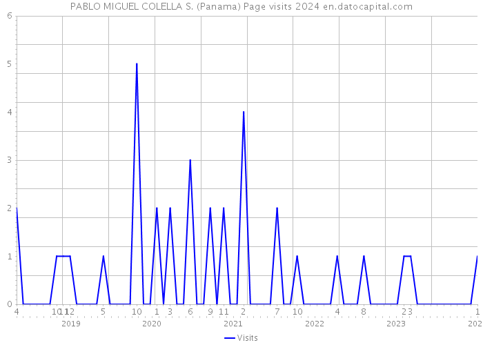 PABLO MIGUEL COLELLA S. (Panama) Page visits 2024 