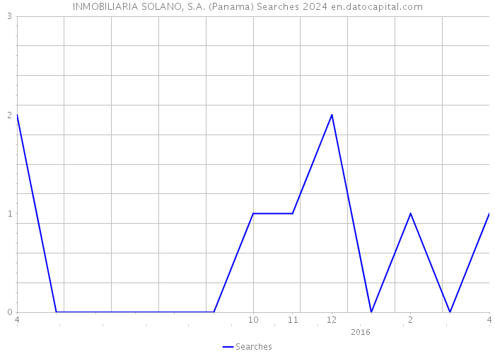 INMOBILIARIA SOLANO, S.A. (Panama) Searches 2024 