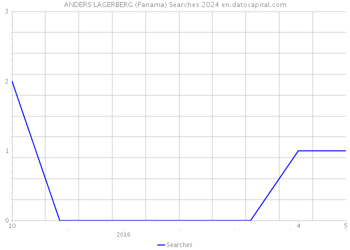 ANDERS LAGERBERG (Panama) Searches 2024 