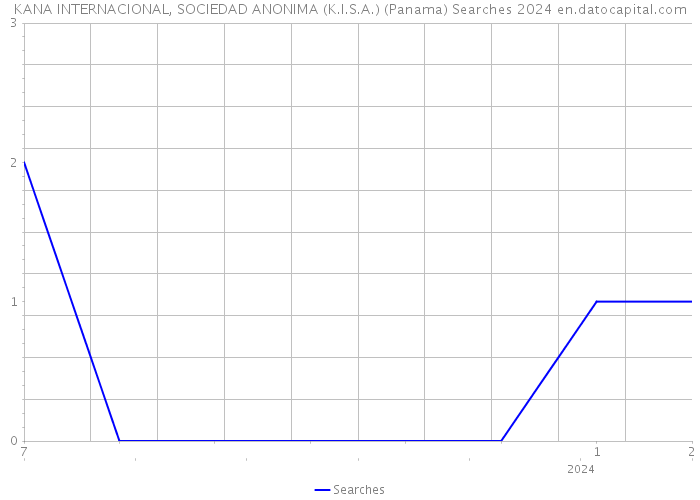 KANA INTERNACIONAL, SOCIEDAD ANONIMA (K.I.S.A.) (Panama) Searches 2024 